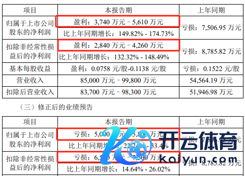 图为：鸿博股份修正2023年度事迹预报