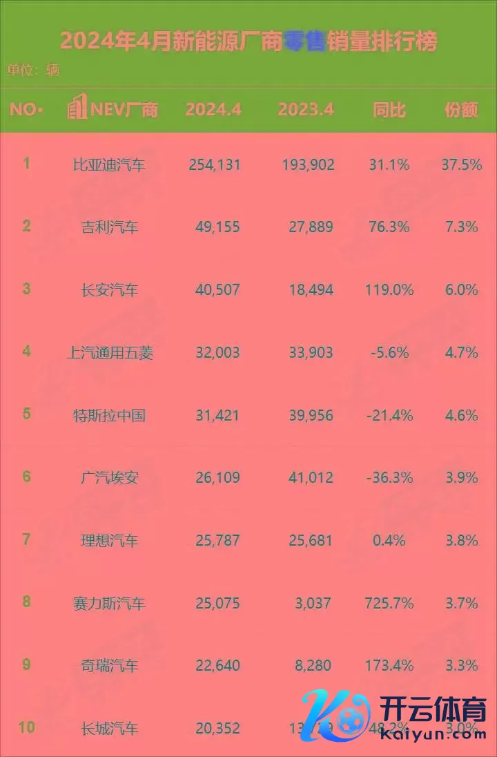 赛力斯4月暴涨超700%，特斯拉大跌，新动力商场变天了？