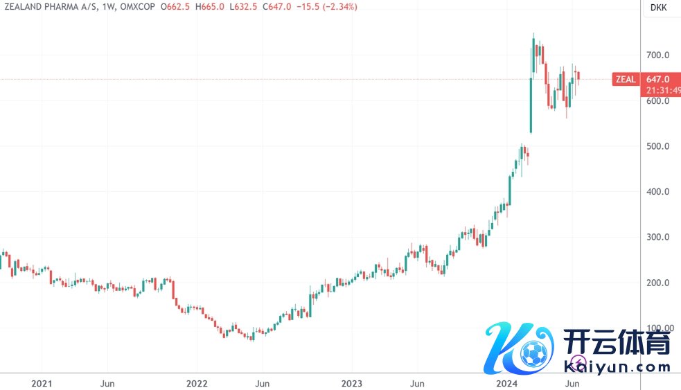 （Zealand制药日线图，起首：TradingView）