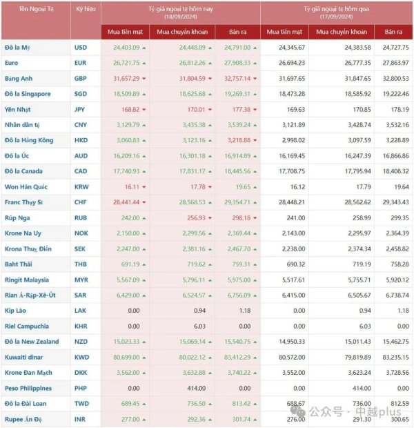 越南盾兑换外币汇率牌价 2024/9/18