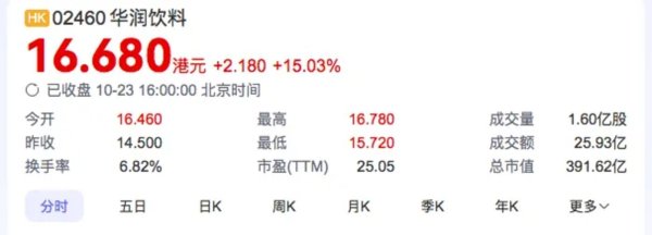 华润饮料认真登陆港股，高光与挑战并存