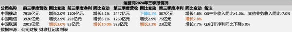 单季营收现负增长 百亿级大单时时却现压价传言 运营商成绩才调