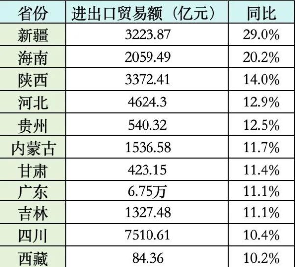 11省份外贸增速超10%，中西部占多量