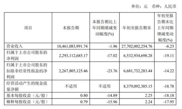 药明康德Q3净利润22.9亿元东谈主民币，同比下落17.02